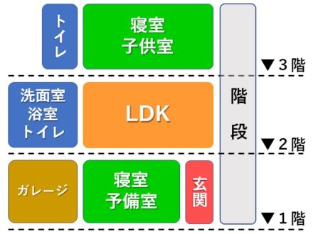 ２階にLDKと水廻り