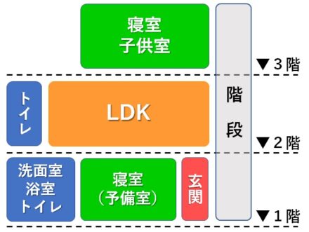 １階に水廻り、２階にLDK