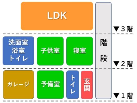 2階に水廻りを、3階へLDKを