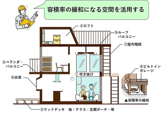容積率の緩和になる空間を活用する