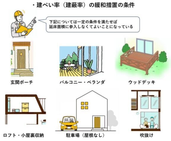 建ぺい率（建蔽率）・容積率の緩和措置の条件