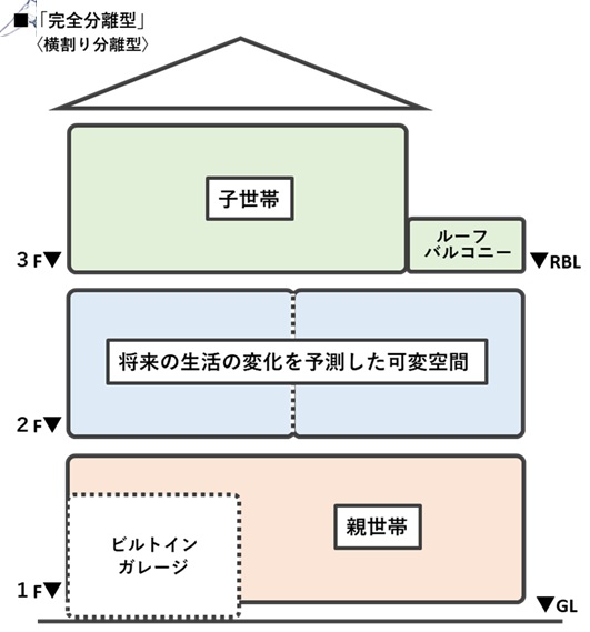 ◆完全分離型〈横割り分離型〉