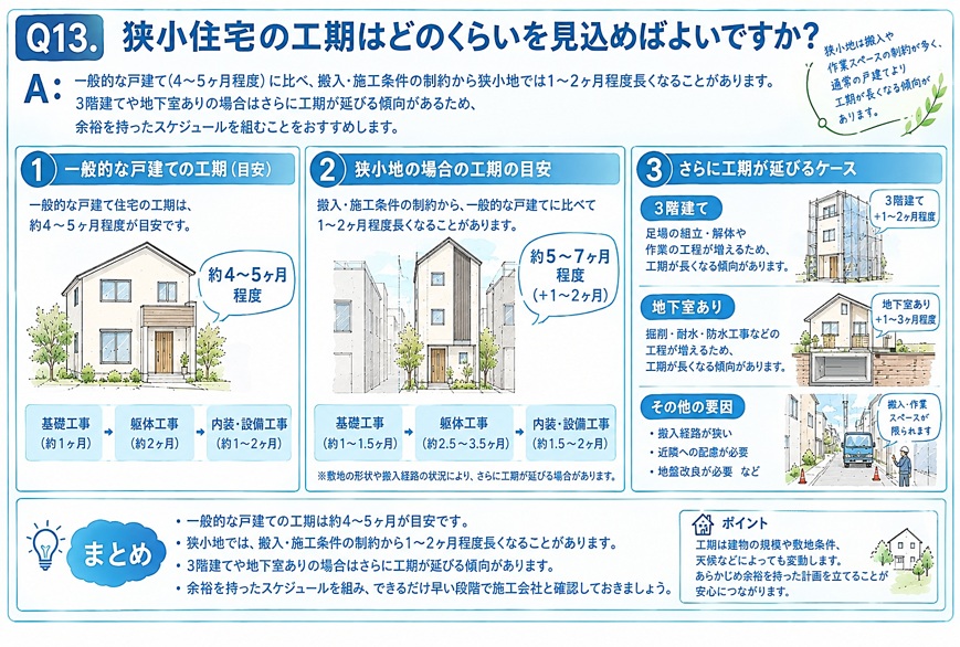 A：一般的な戸建て(4〜5ヶ月程度)に比べ、搬入・施工条件の制約から狭小地では1〜2ヶ月程度長くなることがあります。3階建てや地下室ありの場合はさらに工期が延びる傾向があるため、余裕を持ったスケジュールを組むことをおすすめします。