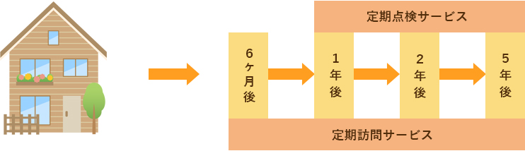 アフターフォロー　定期点検　１年・２年・５年後