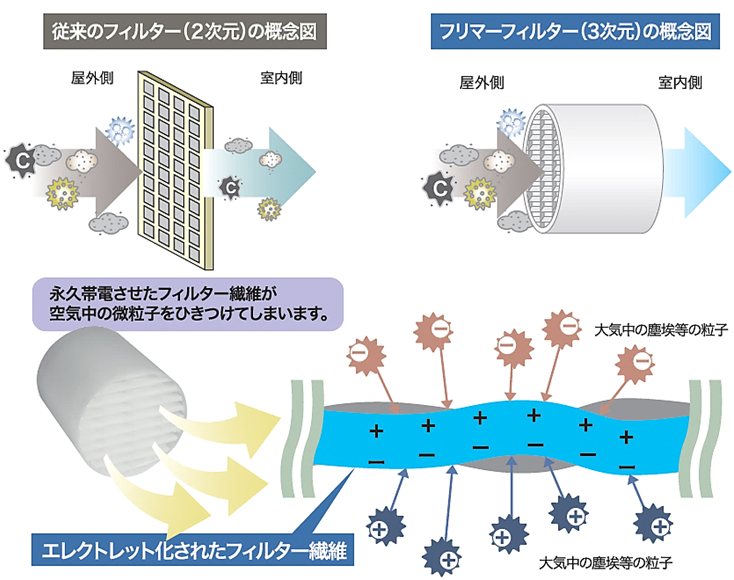 従来のフィルター、３次元フィルター