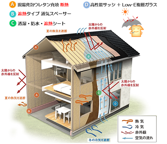 現場発泡ウレタン充填断熱、遮熱タイプ通気スペーサー