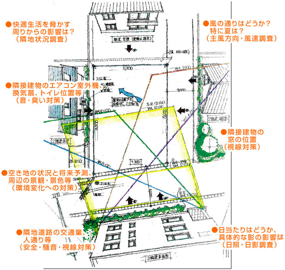 ①正しい敷地計画