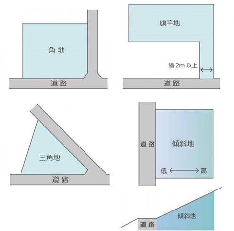 都会の狭小地における「不整型地」のいろいろ。