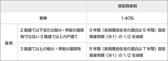 一戸建て住宅の固定資産税の減額（東京都の場合）
