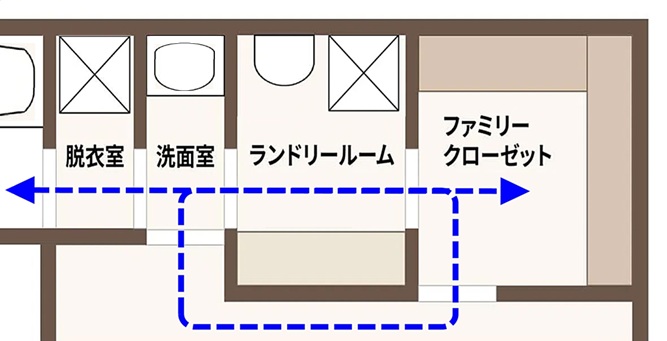 ■ファミリークローゼットと動線を一体化する。