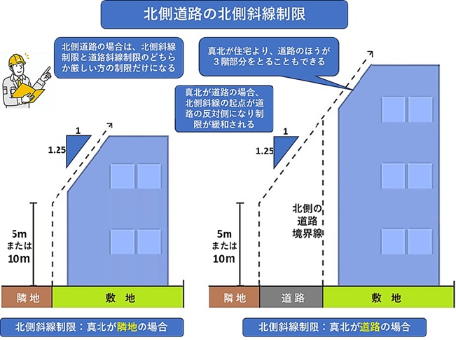 北側道路の北側斜線制限