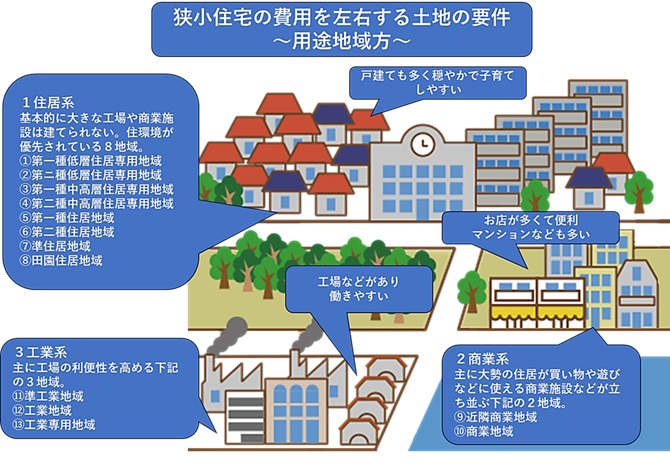 用途地域によって建てられる建物の建ぺい率（建蔽率）や容積率が変わる