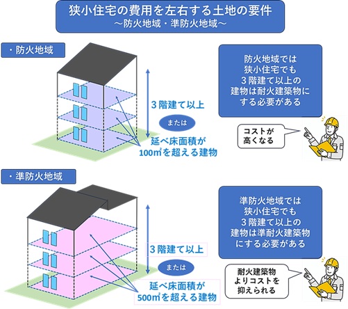 用途地域とは別に防火地域・準防火地域という分類もあります。