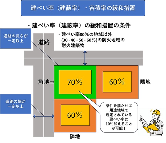 建ぺい率（建蔽率）・容積率の緩和措置