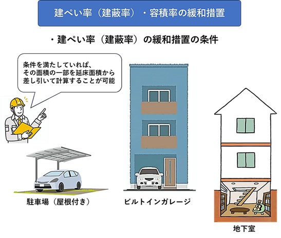建ぺい率（建蔽率）・容積率の緩和措置の条件