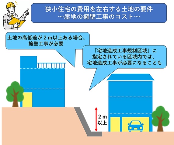 土地の高低差が2m以上あると擁壁設置が必要なケースが多い