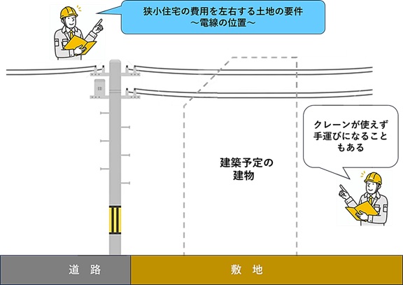 電線の位置によって手間やコストが変わることもある
