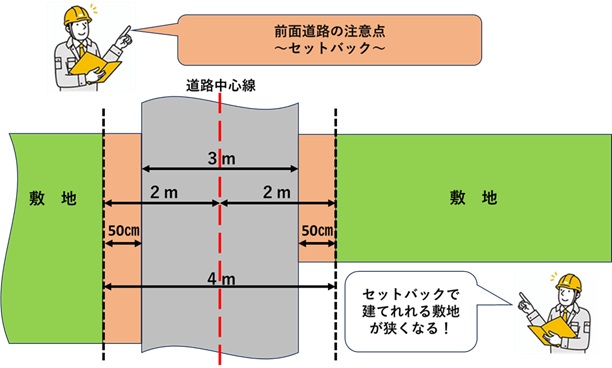 セットバックが必要な土地だと、建てられる家が小さくなる可能性がある