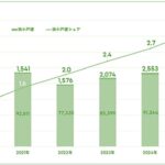 首都圏の狭小地の注文戸建住宅のシェアはここ5年で約３.２倍に上昇。
