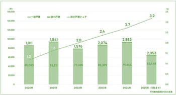 首都圏の狭小地の注文戸建住宅のシェアはここ5年で約３.２倍に上昇。