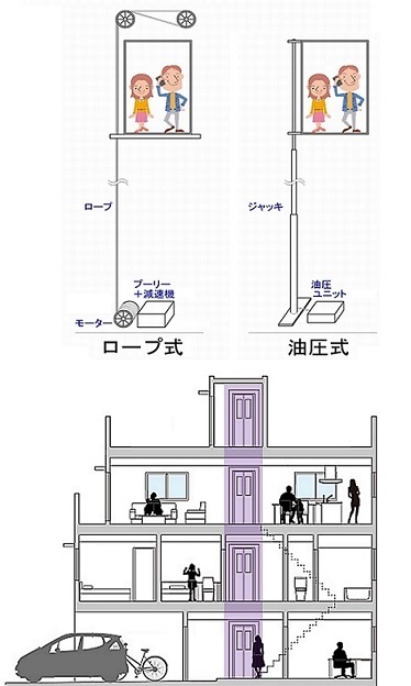 なおホームエレベーターの設置には条件があります。