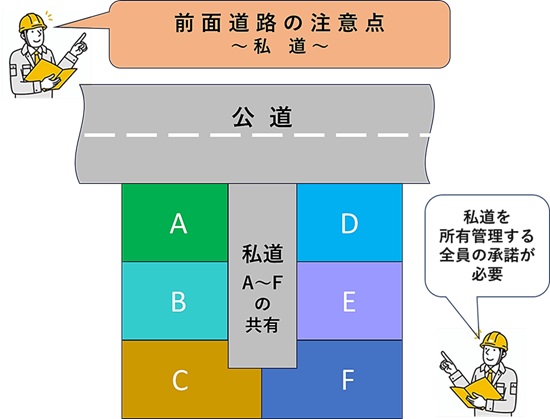 私道に面した敷地に家を建てる場合は、私道を所有・管理する全員の承諾が必要。
