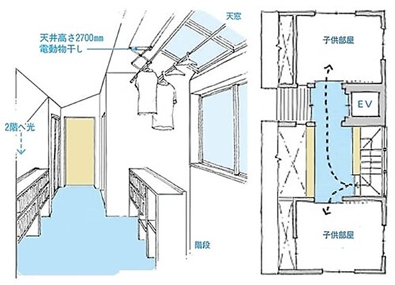 吹き抜けに面した廊下を室内干し用のスペースと兼用。