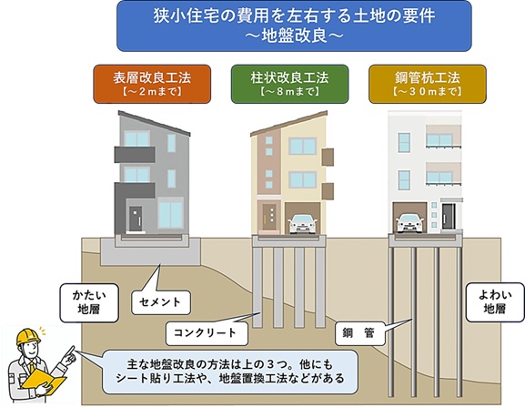 狭小住宅の費用を左右する土地の要件～地盤改良～