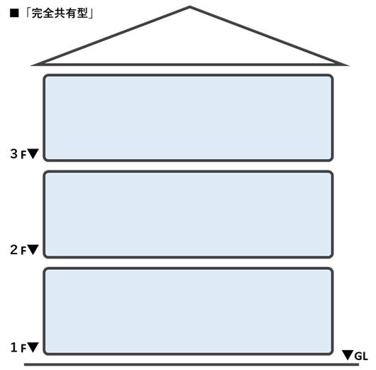 ❶完全共有型（完全同居型）