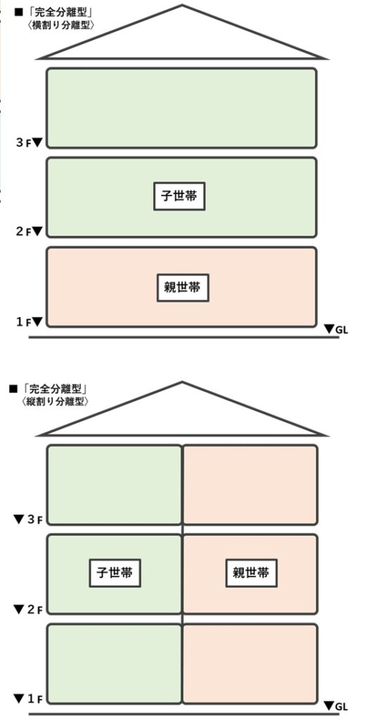 ❸完全分離型（横割り分離／縦割り分離）
