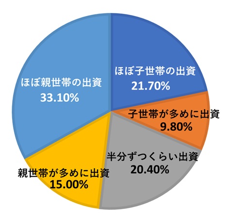 ■二世帯住宅の費用の出資はどうなる？