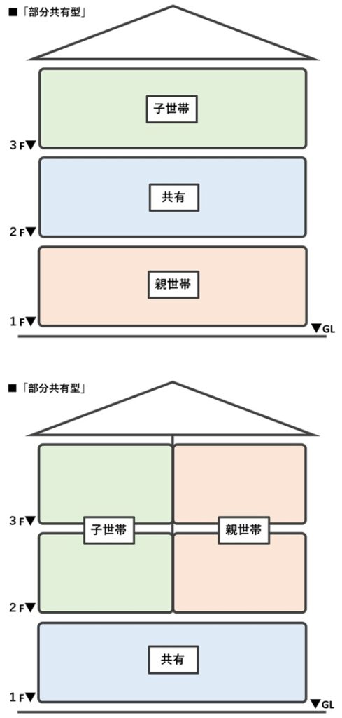 ❷部分共有型（一部共有型）
