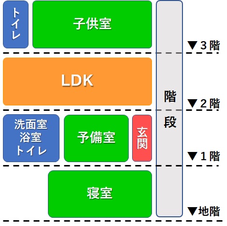 １４坪に１フロアー１機能の４層： 条件のよい２階にLDKをおいてほかを割り振る。