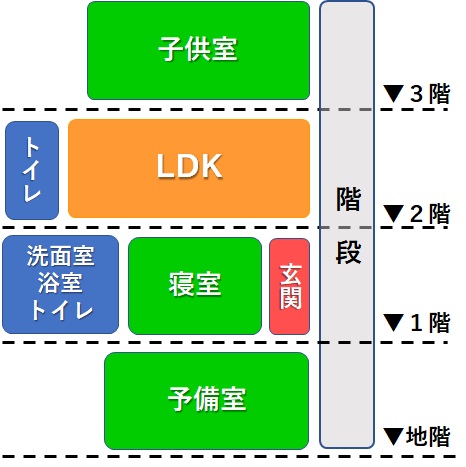 地下は本と書斎のために： 各階、違ったかたちで外とつながる。