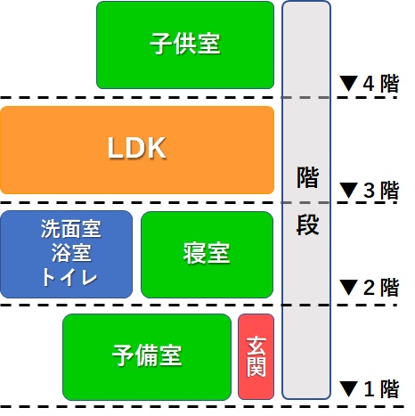 ワンフロアにつき1機能主義：それぞれの個室でLDKを挟み込む。